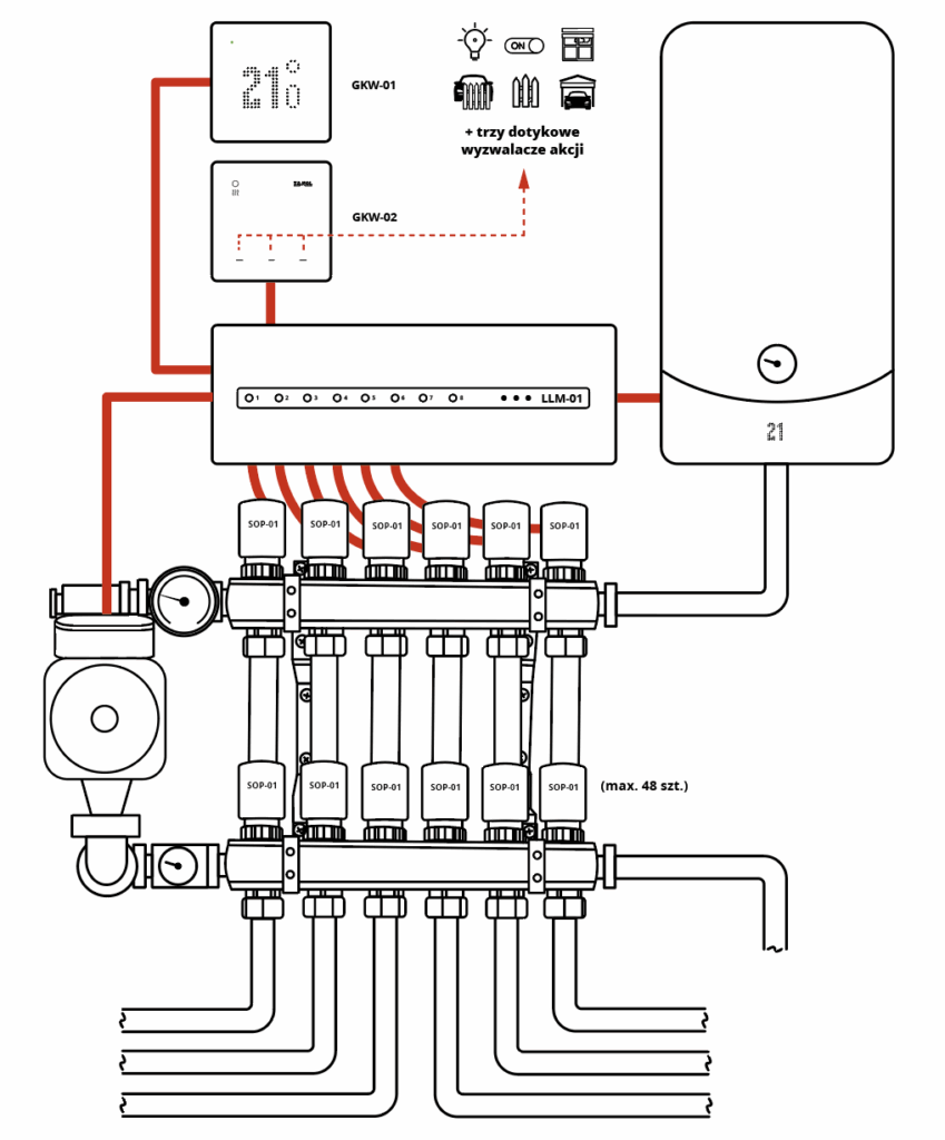 Schemat połączenia systemu termoregulacji opartego o termoregulator Supla by Zamel GKW-01, GKW-02, LLM-01 i SOP-01.
